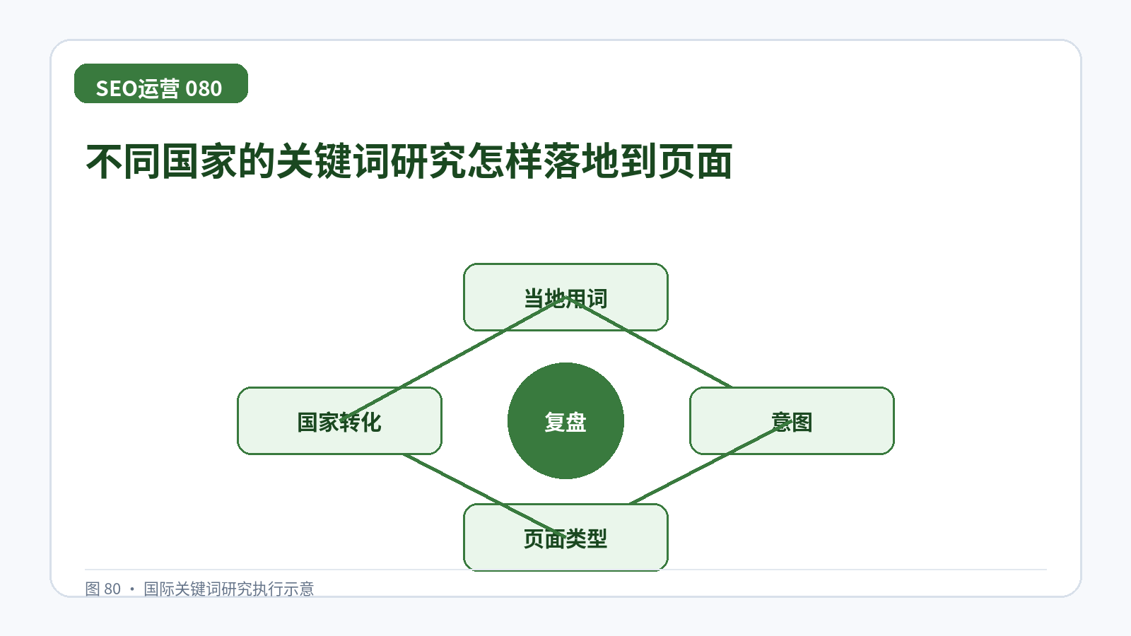 不同国家的关键词研究怎样落地到页面技术示意图,展示当地用词、意图、页面类型、国家转化