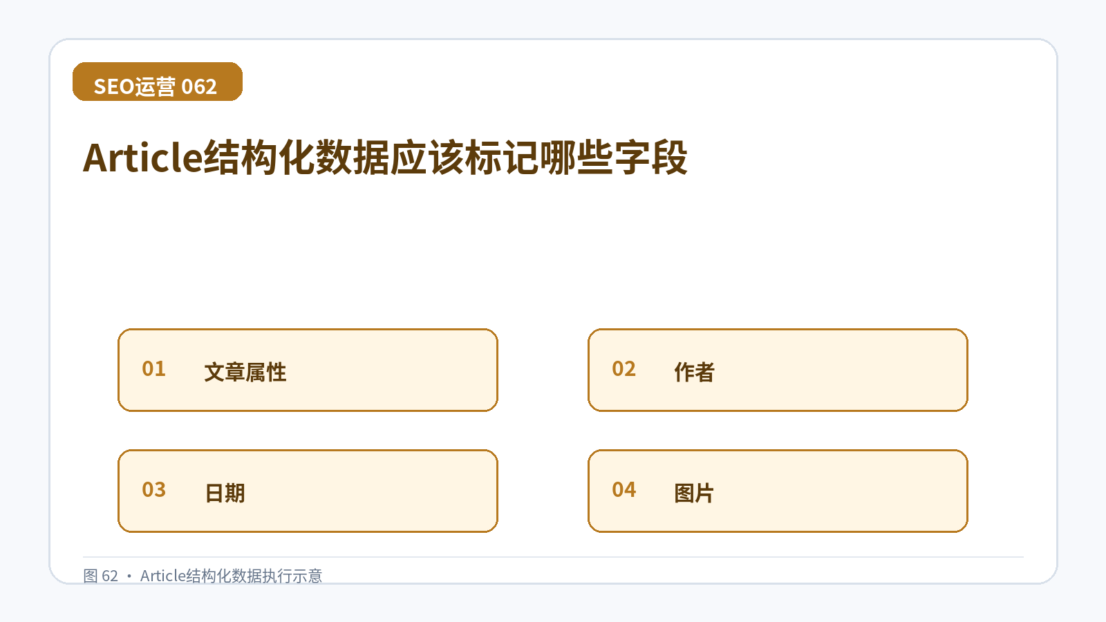 Article结构化数据应该标记哪些字段技术示意图,展示文章属性、作者、日期、图片