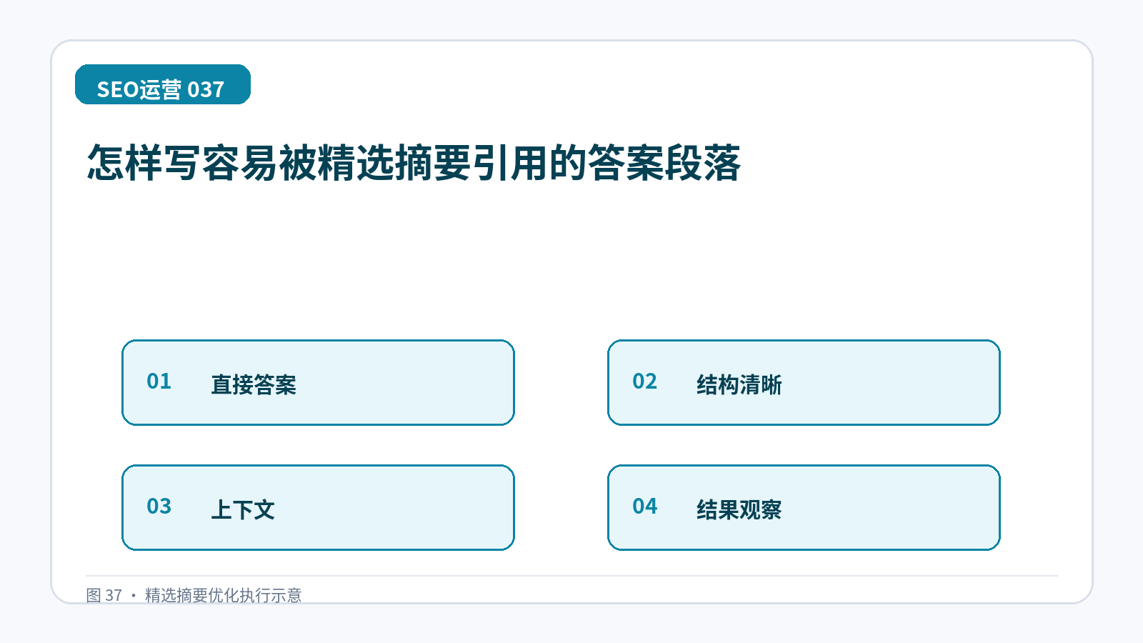 怎样写容易被精选摘要引用的答案段落技术示意图,展示直接答案、结构清晰、上下文、结果观察