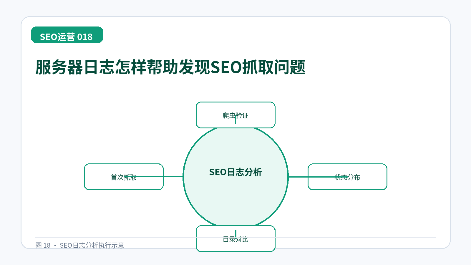 服务器日志怎样帮助发现SEO抓取问题技术示意图,展示爬虫验证、状态分布、目录对比、首次抓取