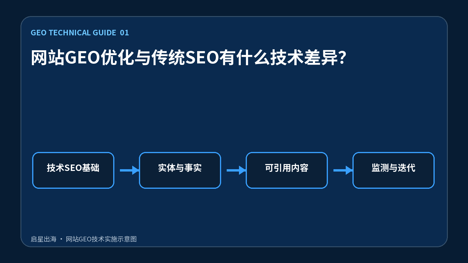 网站GEO优化与传统SEO有什么技术差异？