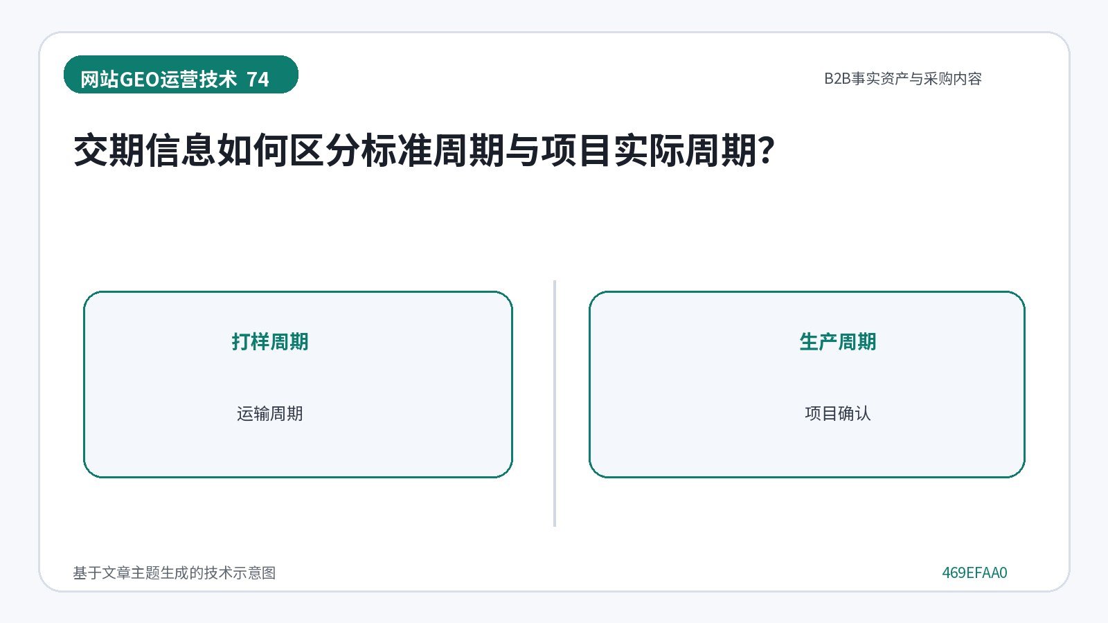 网站GEO优化技术示意图:交期信息如何区分标准周期与项目实际周期?