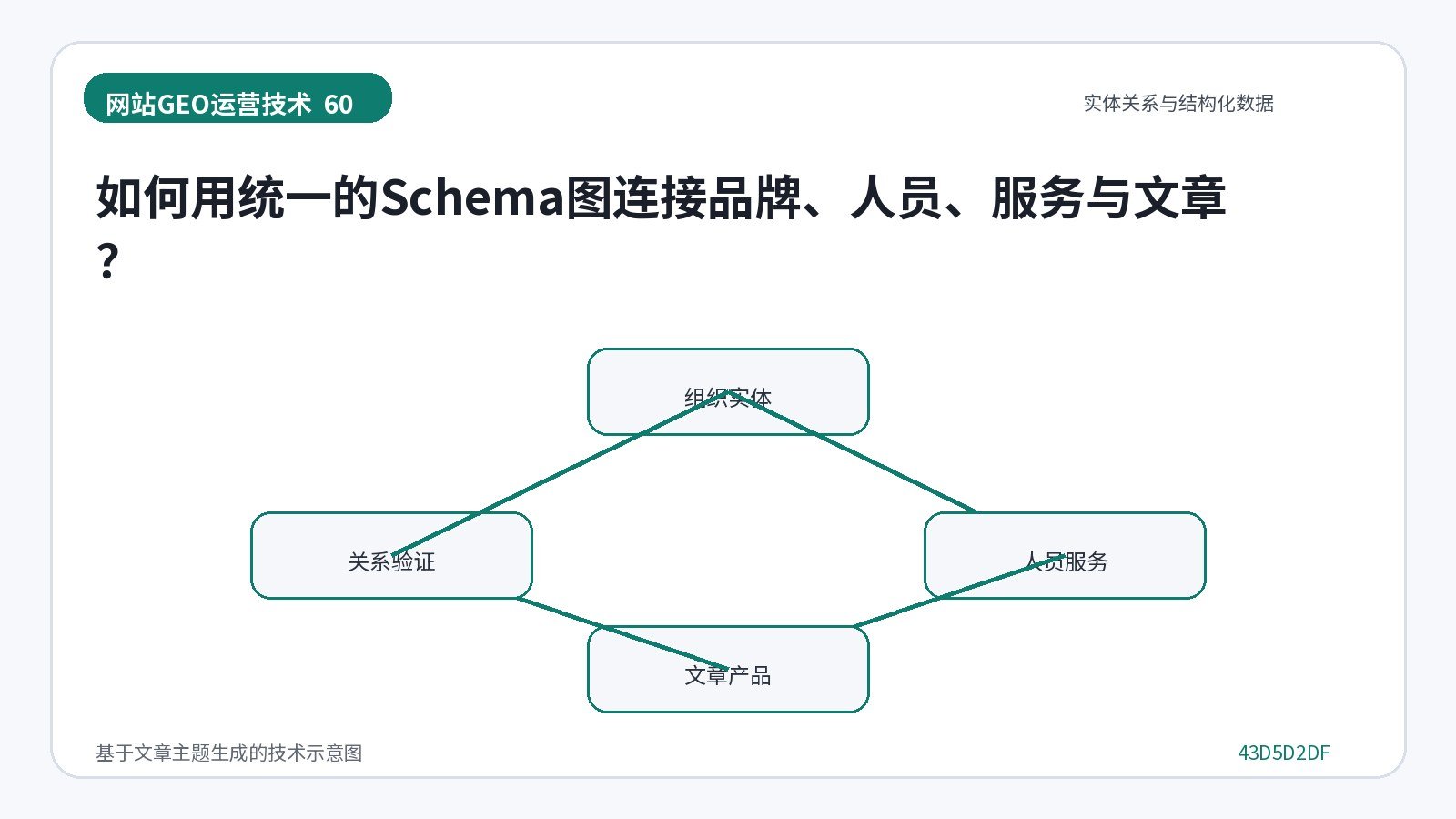 网站GEO优化技术示意图:如何用统一的Schema图连接品牌、人员、服务与文章?