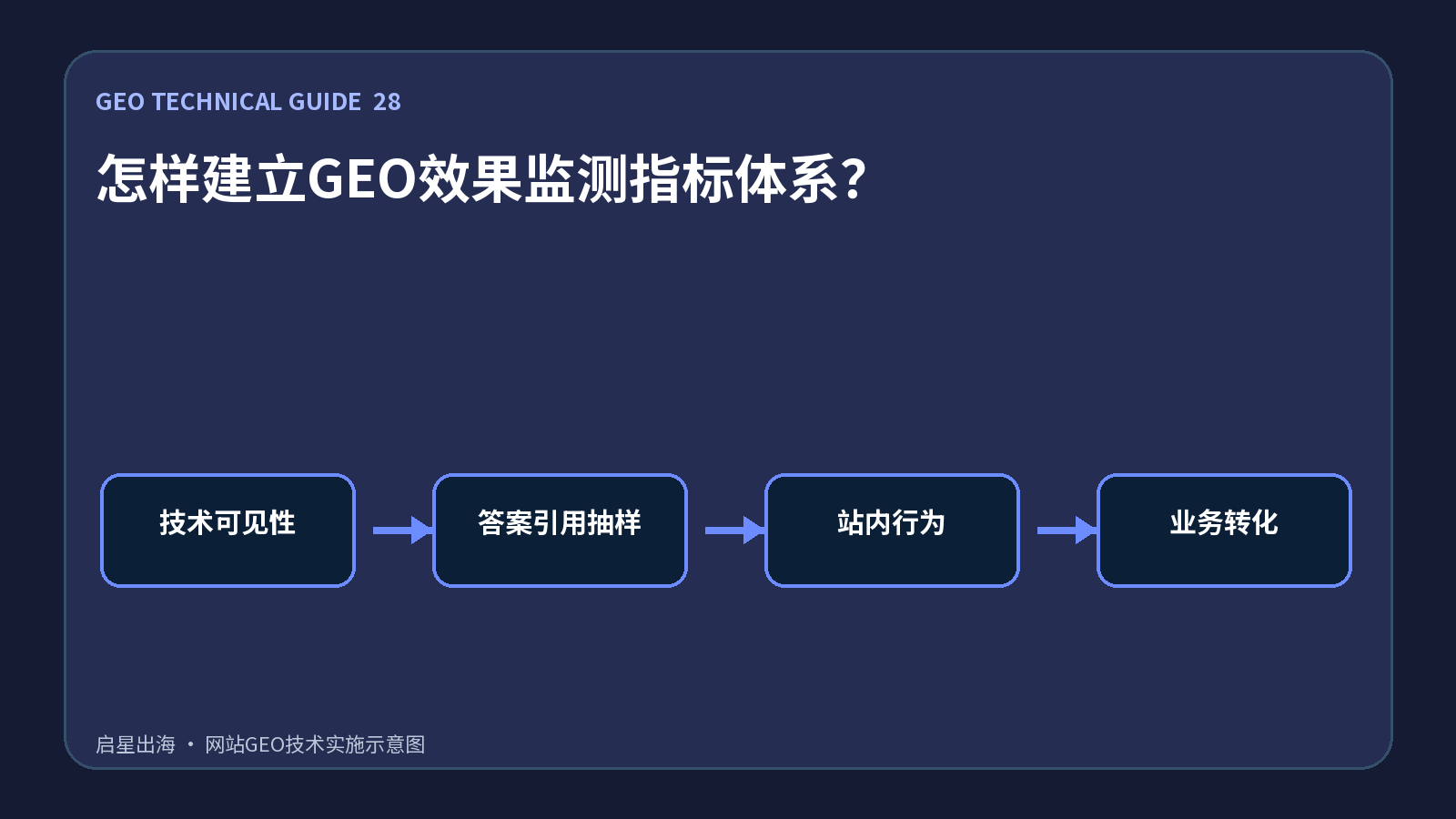 怎样建立GEO效果监测指标体系?