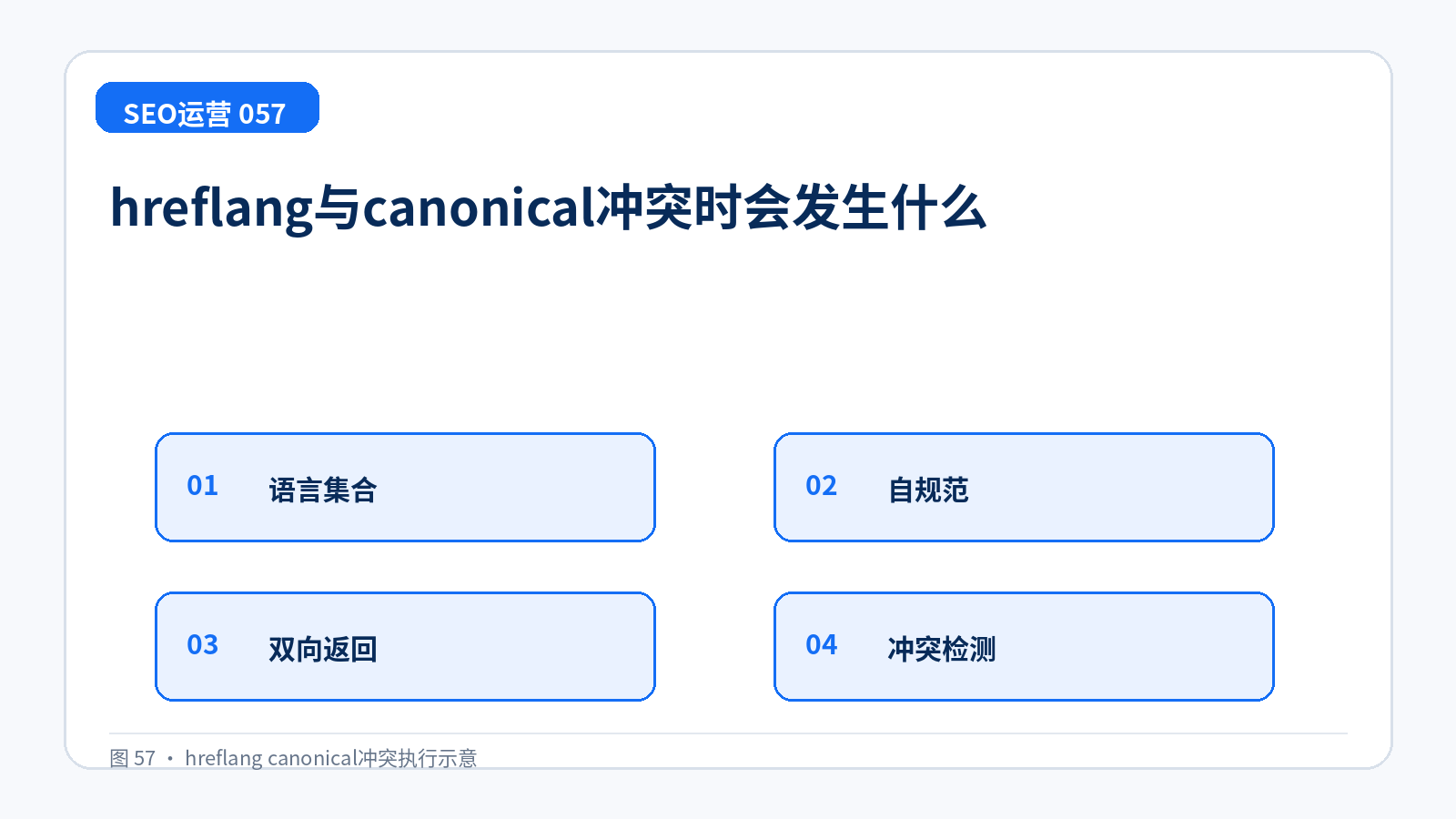 hreflang与canonical冲突时会发生什么技术示意图,展示语言集合、自规范、双向返回、冲突检测