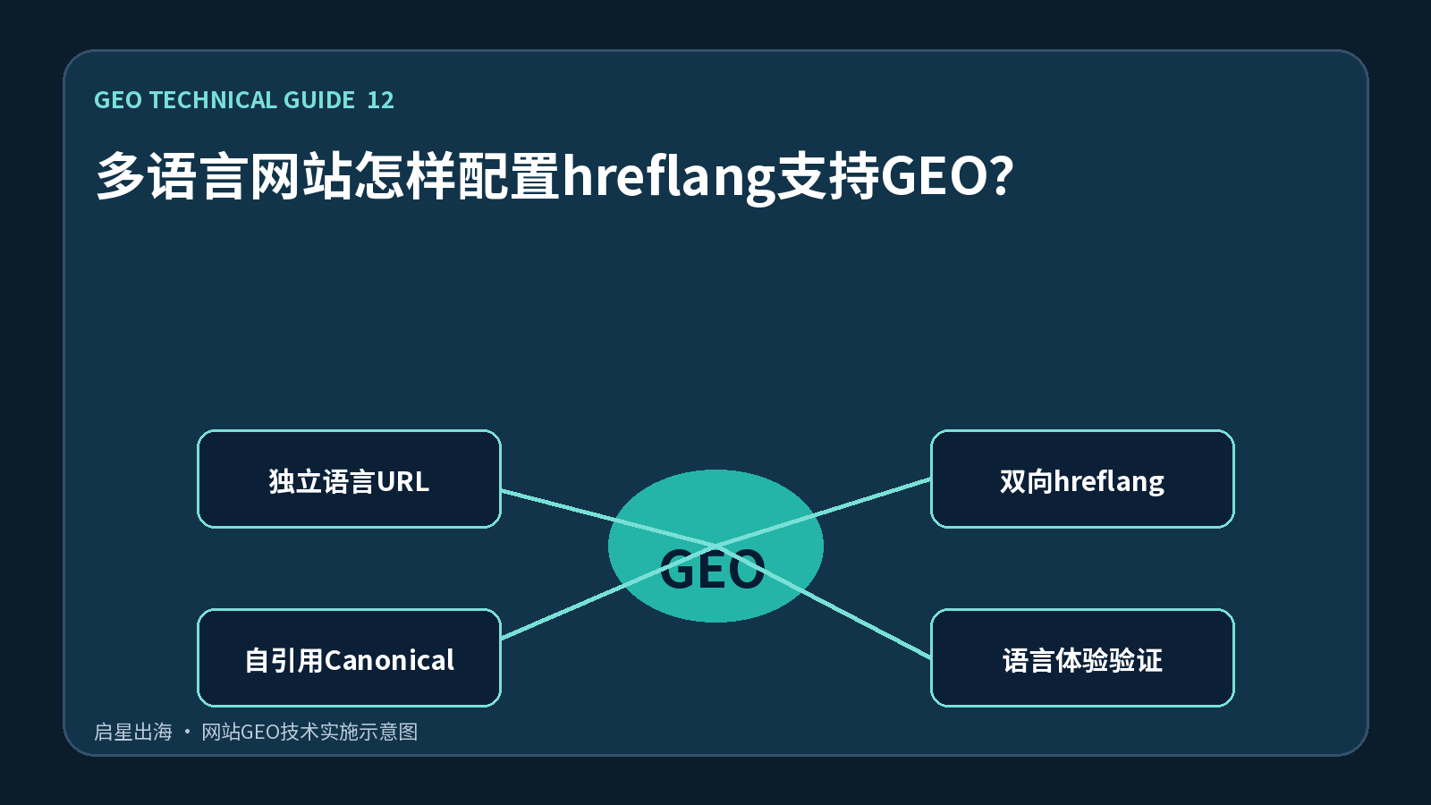 多语言网站怎样配置hreflang支持GEO?