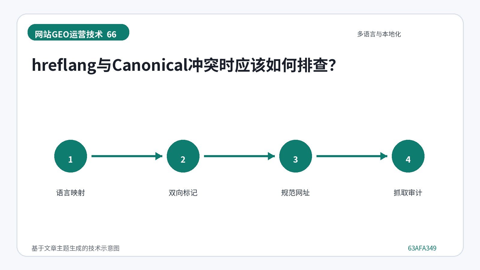 网站GEO优化技术示意图:hreflang与Canonical冲突时应该如何排查?