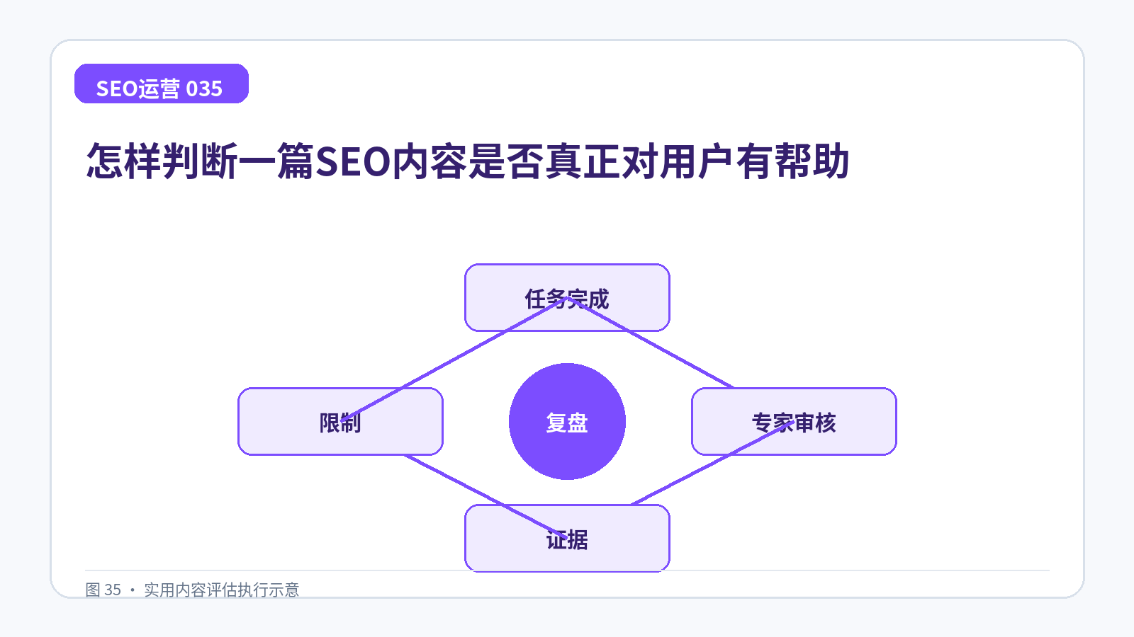 怎样判断一篇SEO内容是否真正对用户有帮助技术示意图,展示任务完成、专家审核、证据、限制