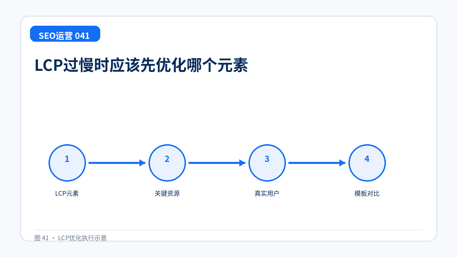 LCP过慢时应该先优化哪个元素技术示意图,展示LCP元素、关键资源、真实用户、模板对比