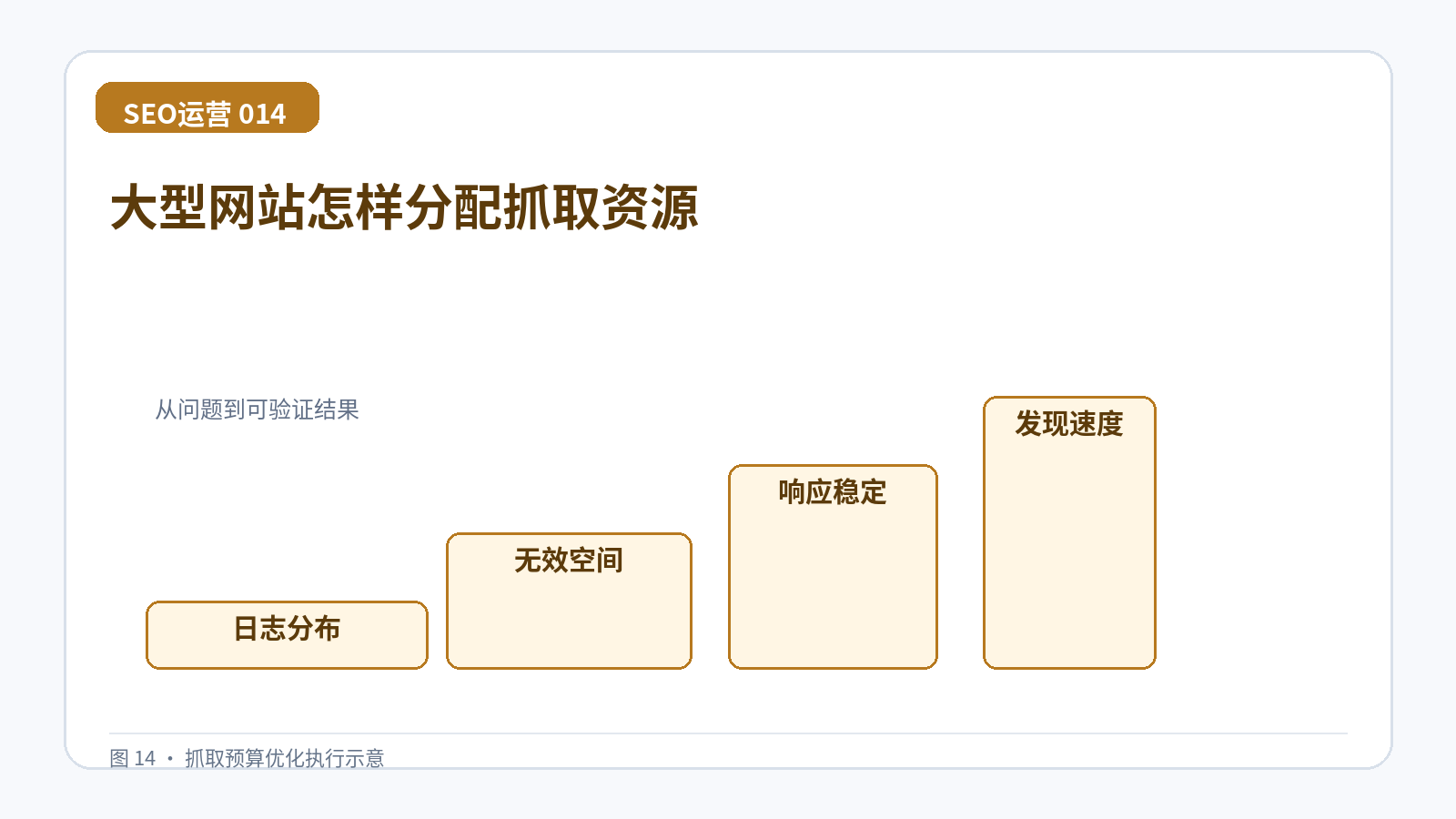 大型网站怎样分配抓取资源技术示意图,展示日志分布、无效空间、响应稳定、发现速度