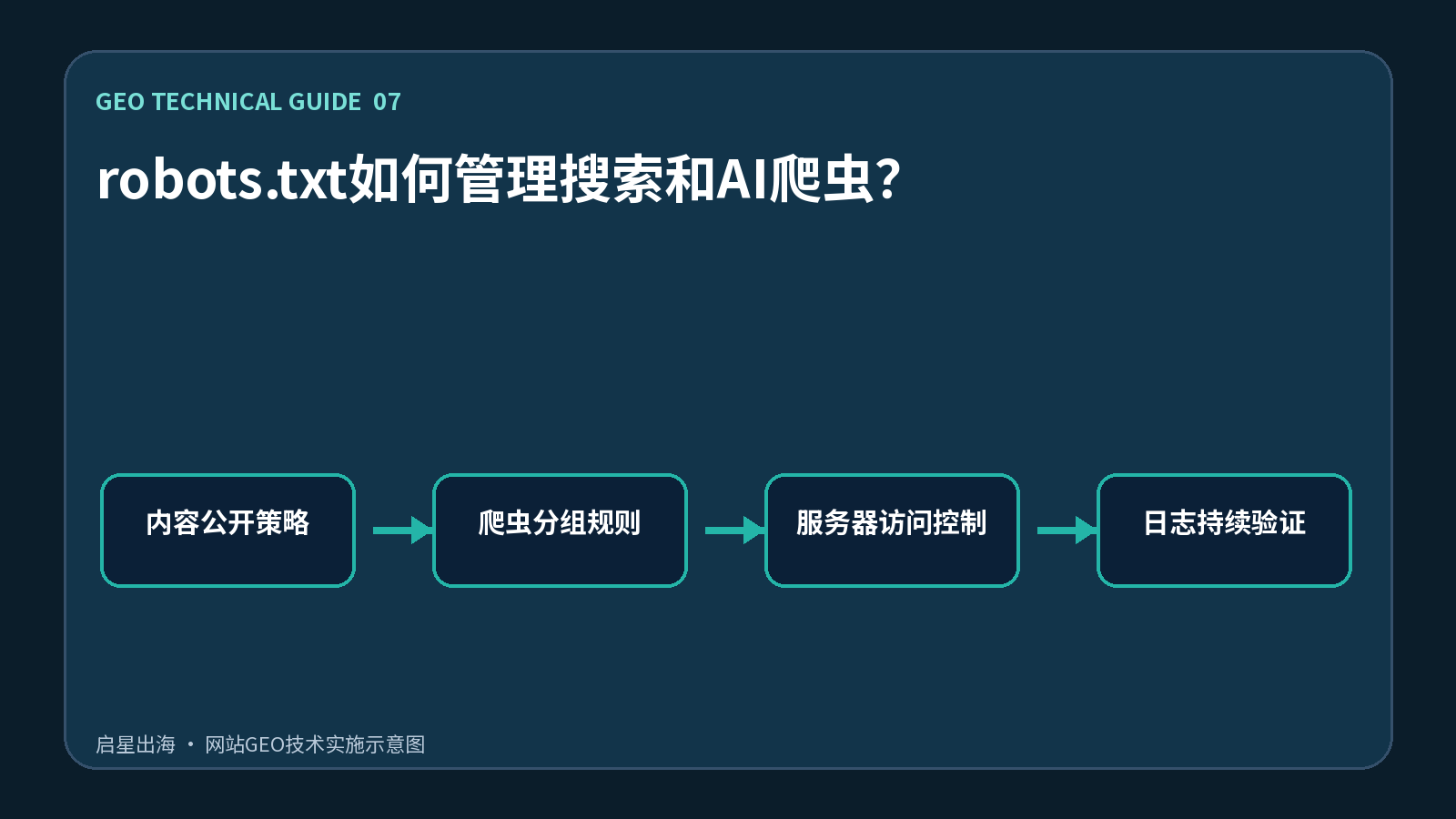 robots.txt如何管理搜索和AI爬虫?