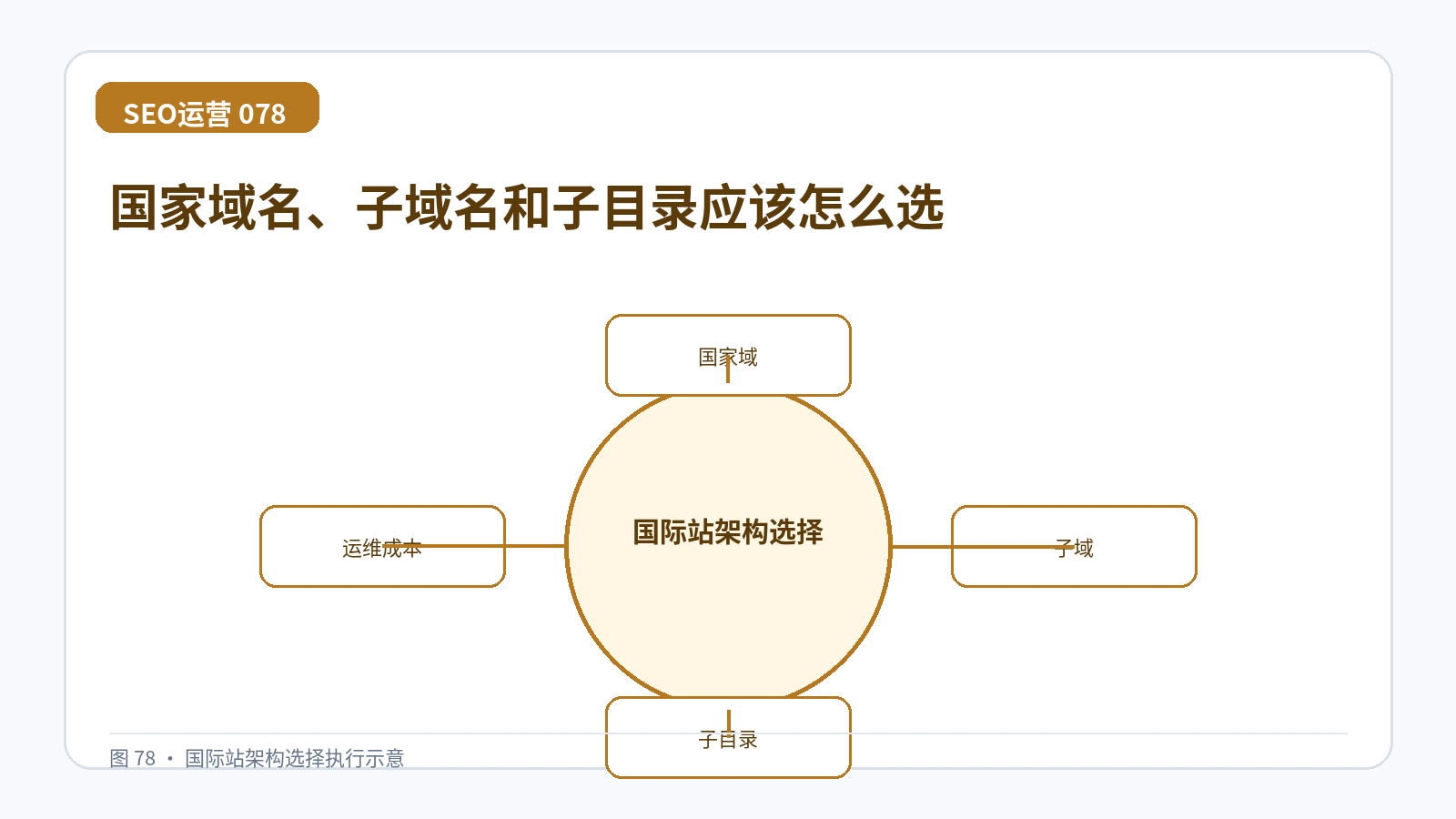 国家域名、子域名和子目录应该怎么选技术示意图,展示国家域、子域、子目录、运维成本