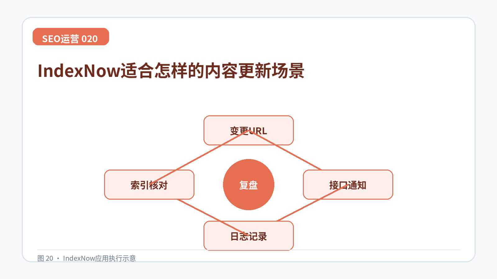 IndexNow适合怎样的内容更新场景技术示意图,展示变更URL、接口通知、日志记录、索引核对