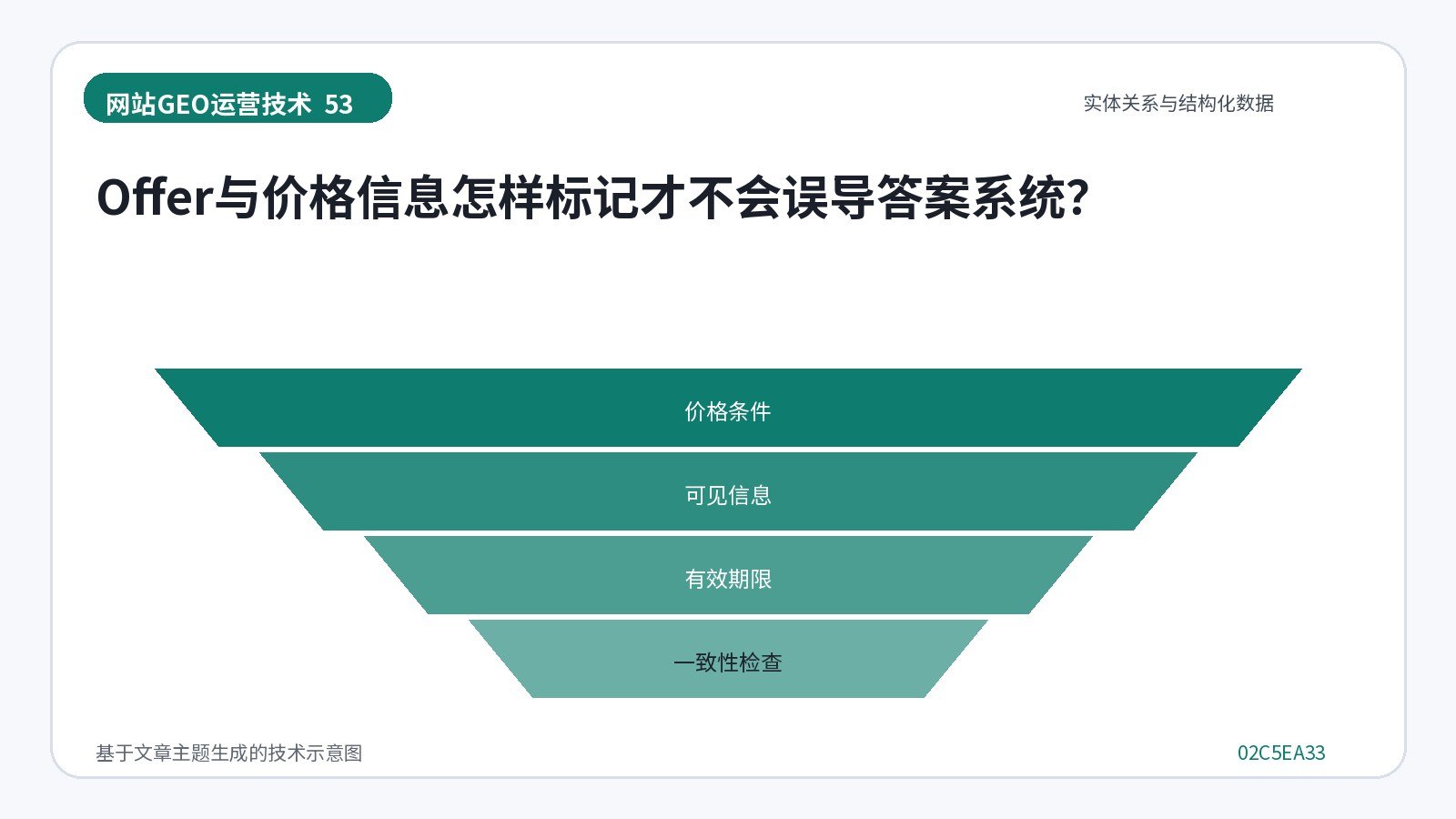 网站GEO优化技术示意图:Offer与价格信息怎样标记才不会误导答案系统?