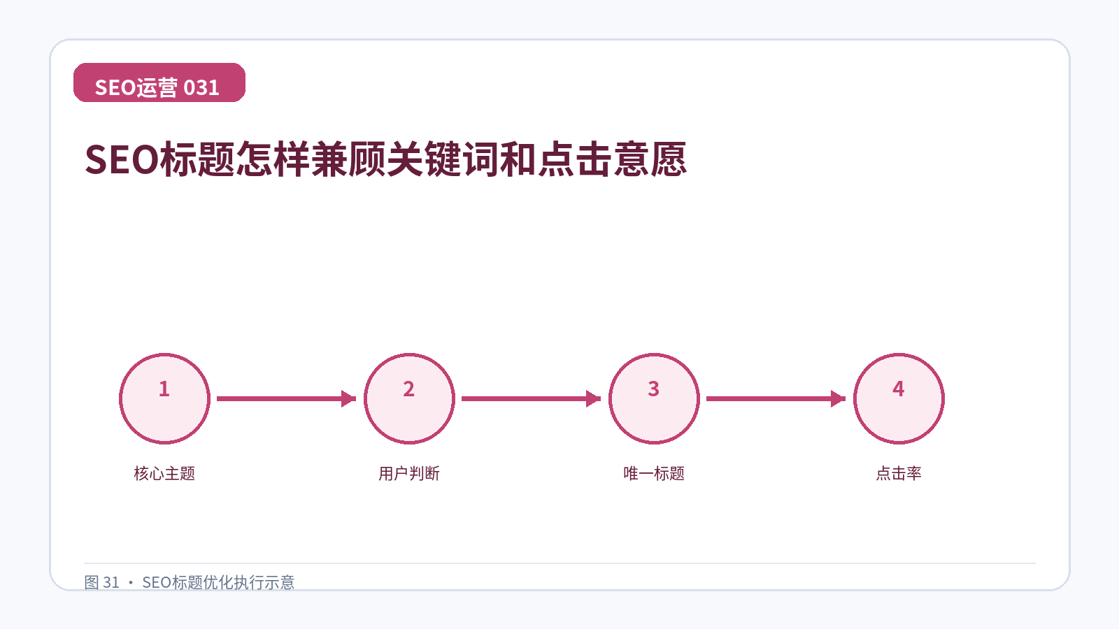 SEO标题怎样兼顾关键词和点击意愿技术示意图,展示核心主题、用户判断、唯一标题、点击率