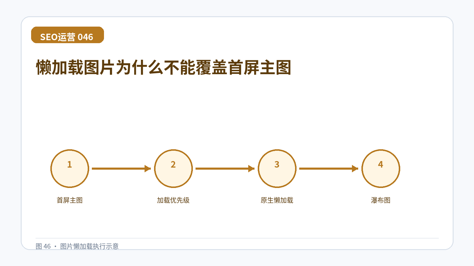 懒加载图片为什么不能覆盖首屏主图技术示意图,展示首屏主图、加载优先级、原生懒加载、瀑布图