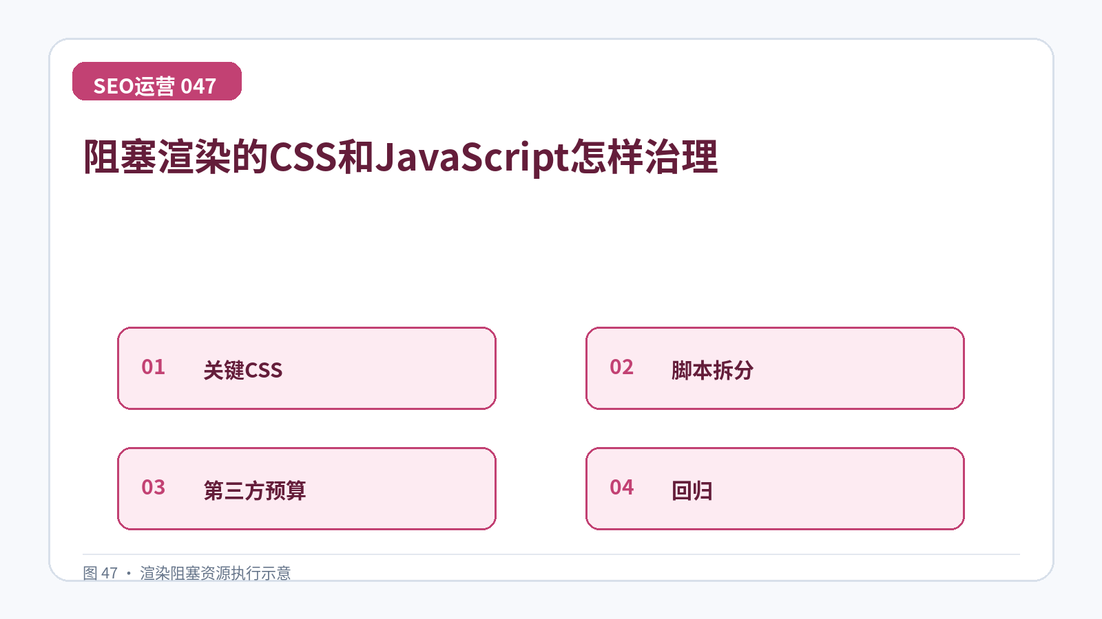 阻塞渲染的CSS和JavaScript怎样治理技术示意图,展示关键CSS、脚本拆分、第三方预算、回归