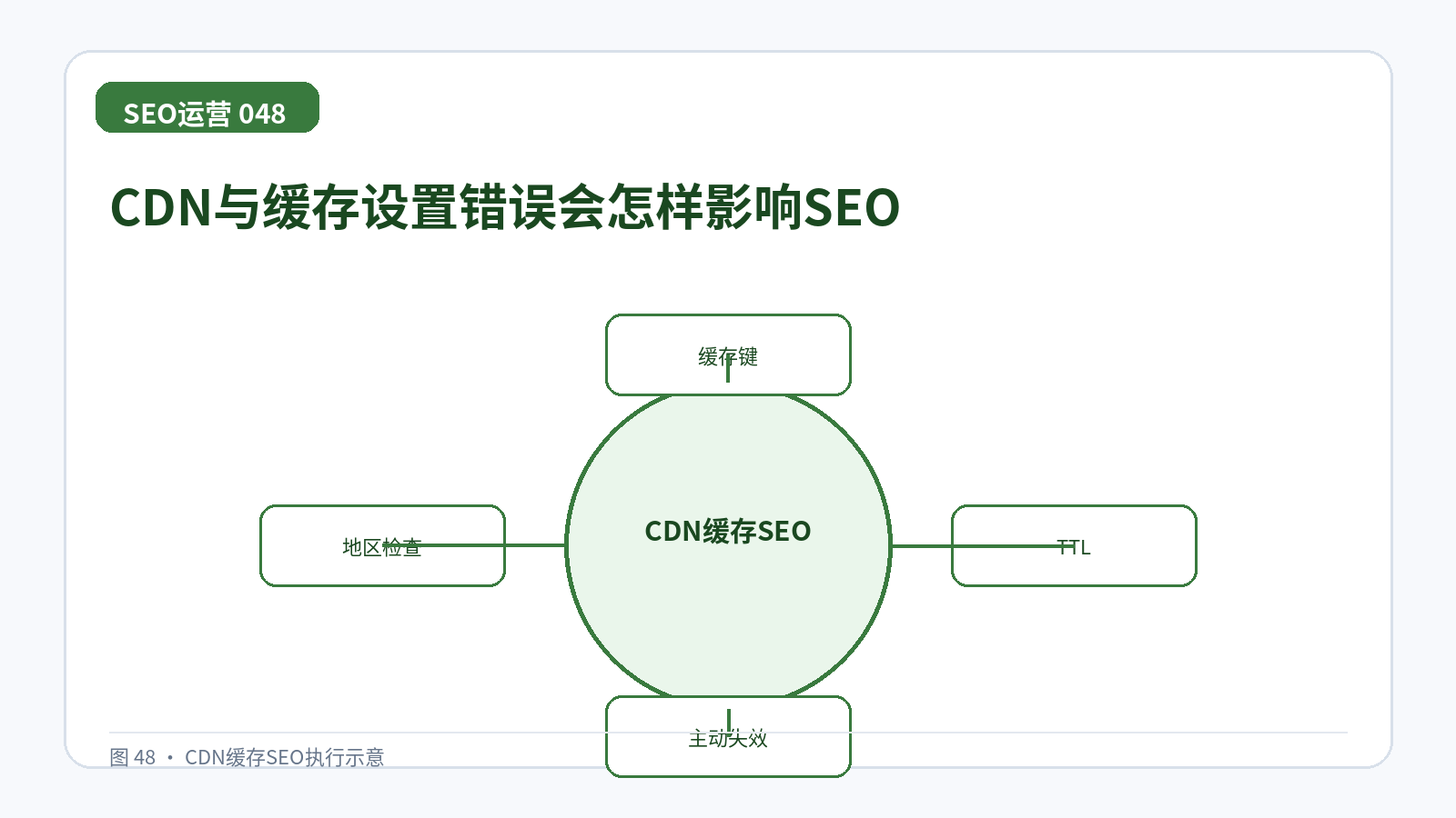 CDN与缓存设置错误会怎样影响SEO技术示意图,展示缓存键、TTL、主动失效、地区检查