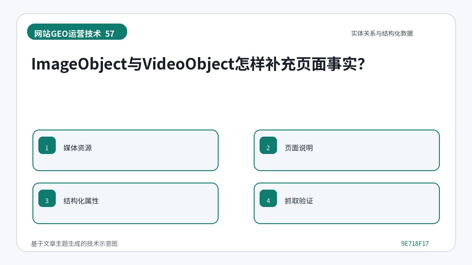 网站GEO优化技术示意图:ImageObject与VideoObject怎样补充页面事实?