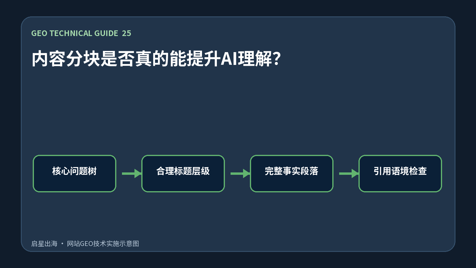 内容分块是否真的能提升AI理解?
