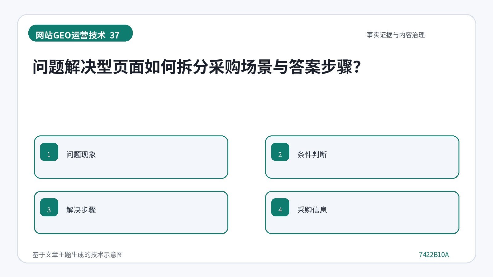 网站GEO优化技术示意图:问题解决型页面如何拆分采购场景与答案步骤?