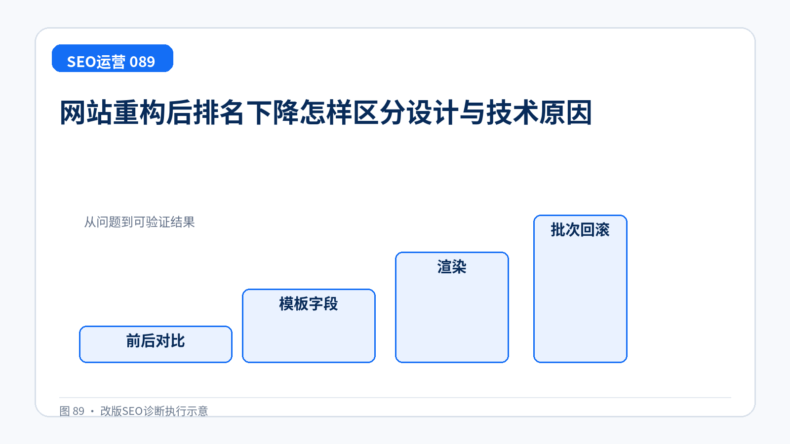网站重构后排名下降怎样区分设计与技术原因技术示意图,展示前后对比、模板字段、渲染、批次回滚