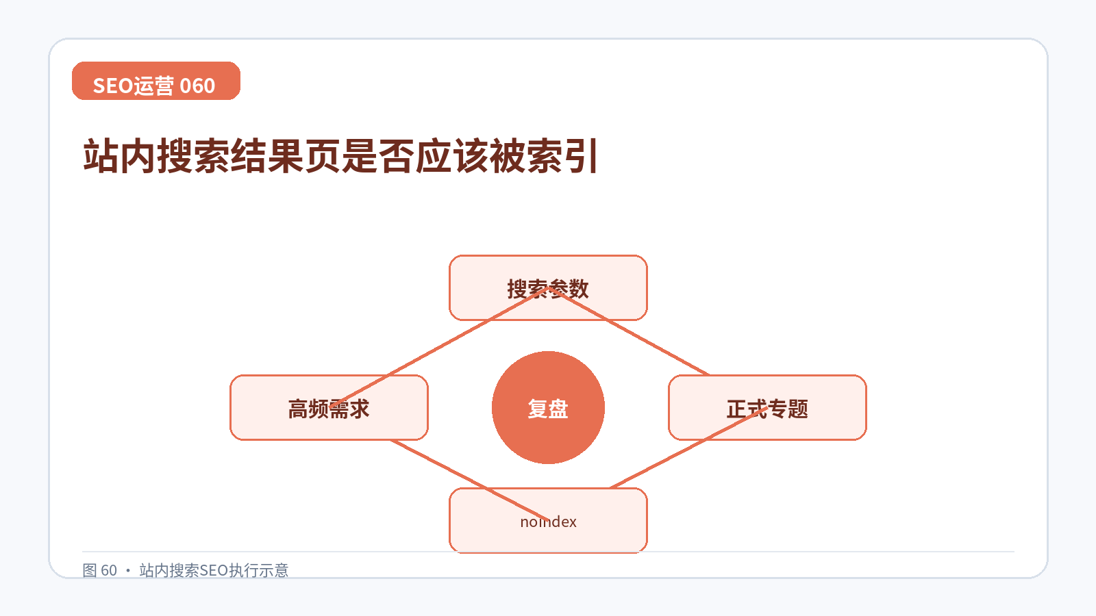 站内搜索结果页是否应该被索引技术示意图,展示搜索参数、正式专题、noindex、高频需求