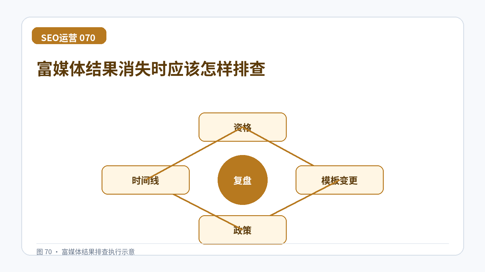 富媒体结果消失时应该怎样排查技术示意图,展示资格、模板变更、政策、时间线