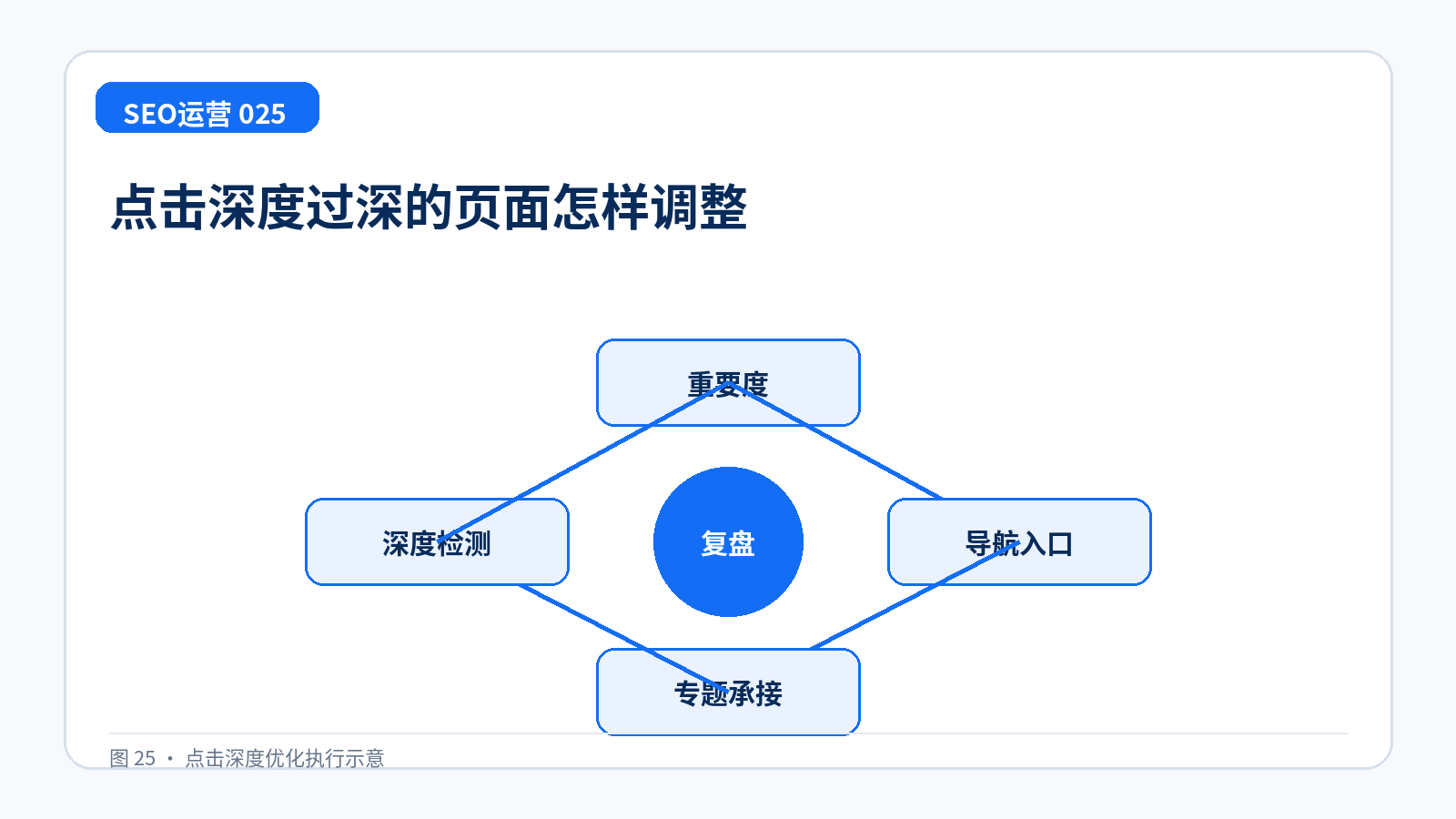 点击深度过深的页面怎样调整技术示意图,展示重要度、导航入口、专题承接、深度检测