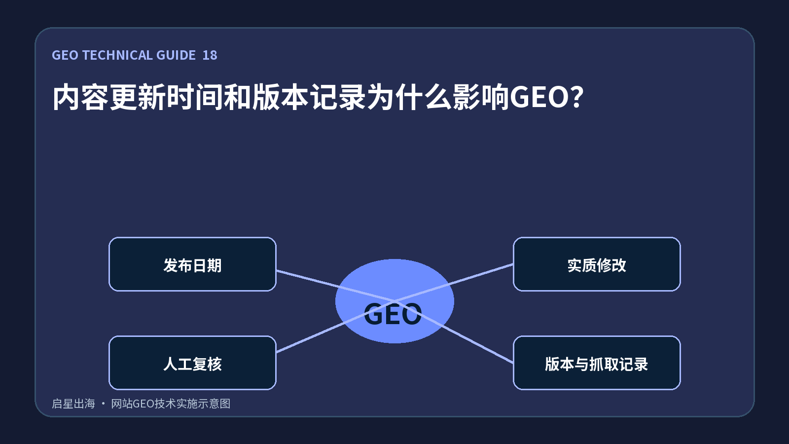 内容更新时间和版本记录为什么影响GEO?
