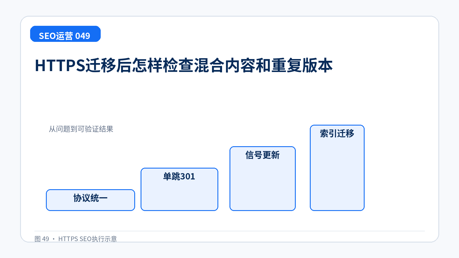 HTTPS迁移后怎样检查混合内容和重复版本技术示意图,展示协议统一、单跳301、信号更新、索引迁移