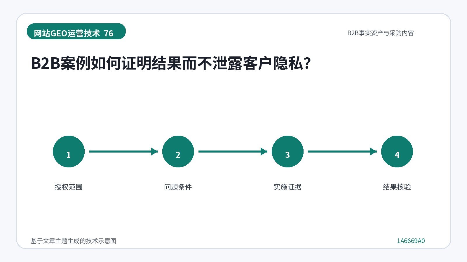 B2B案例如何证明结果而不泄露客户隐私？