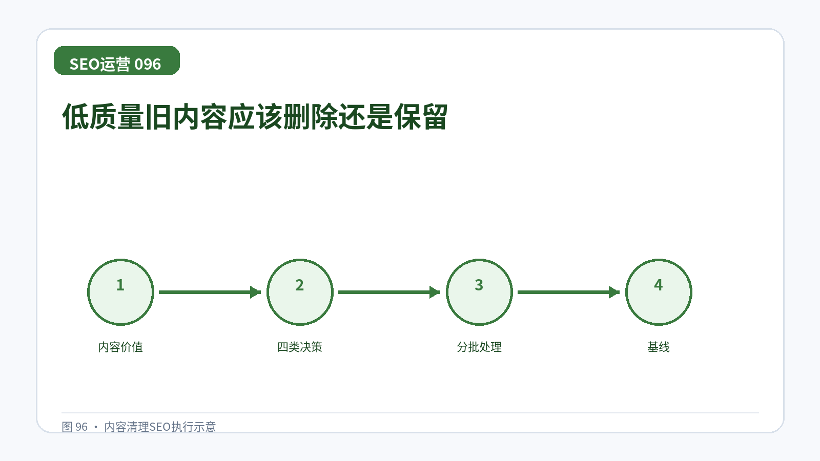 低质量旧内容应该删除还是保留技术示意图,展示内容价值、四类决策、分批处理、基线