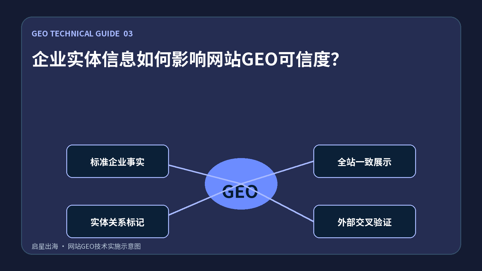 企业实体信息如何影响网站GEO可信度？