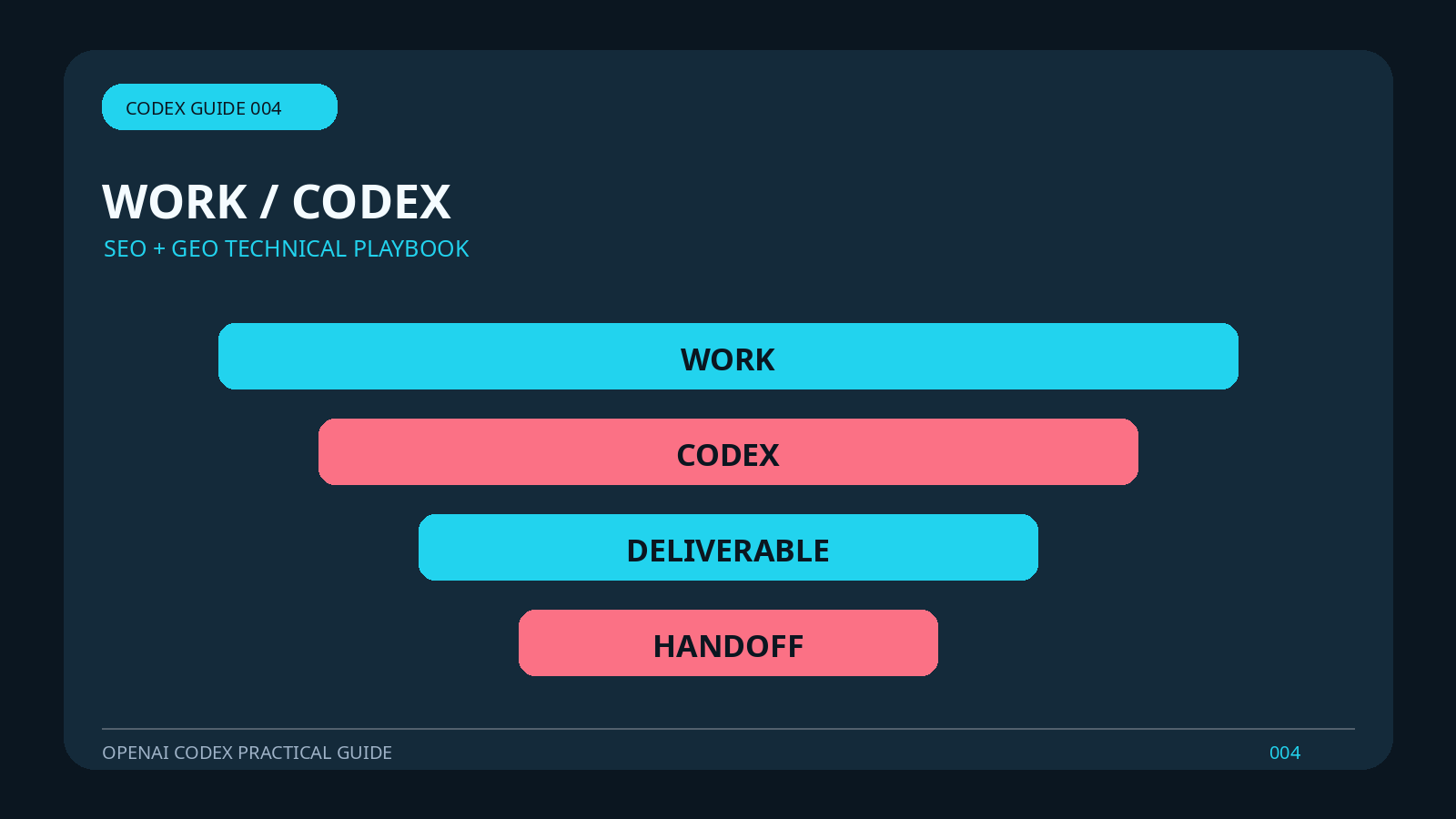 Was sollten ChatGPTWork und Codex tun?