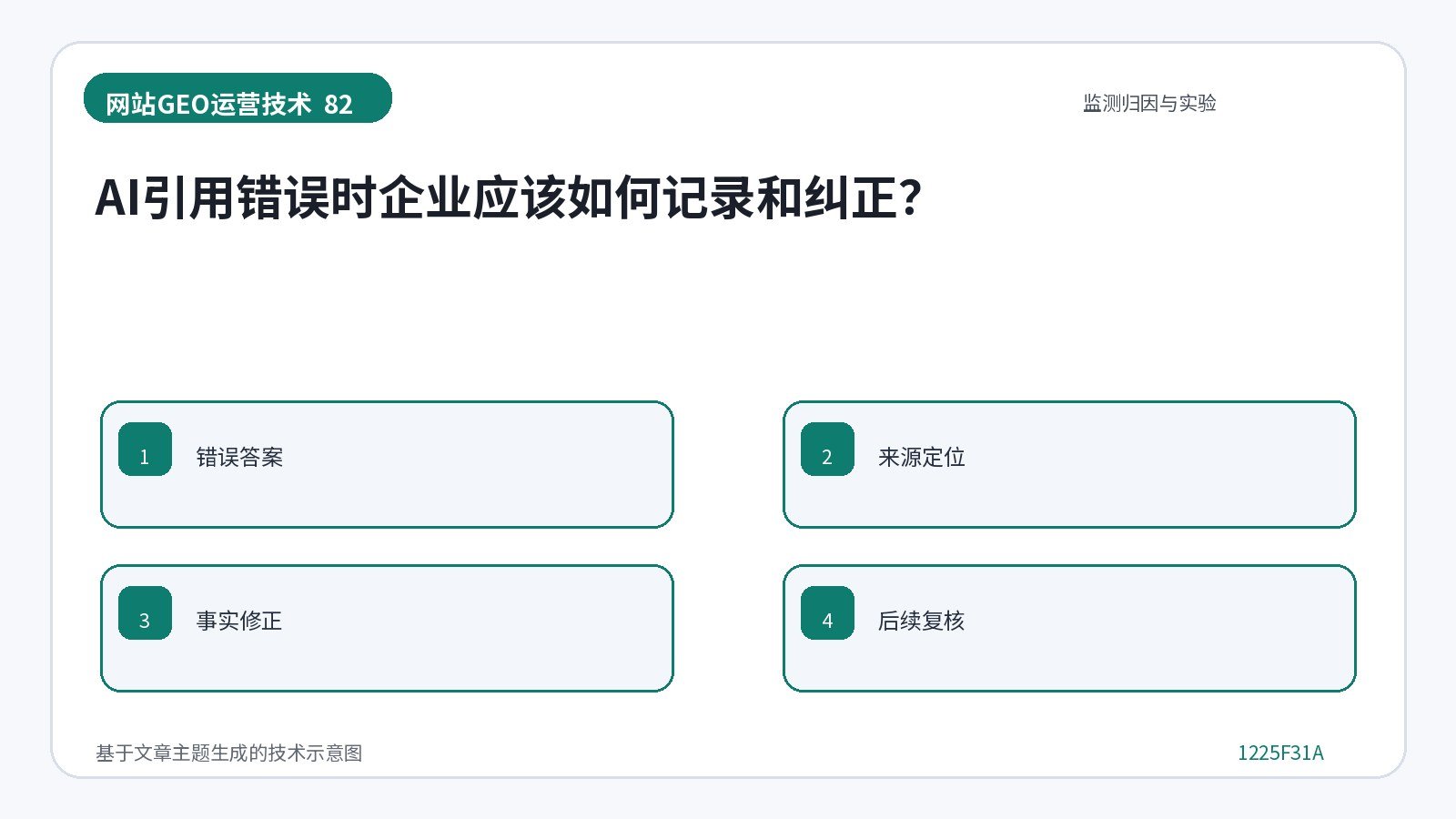 网站GEO优化技术示意图:AI引用错误时企业应该如何记录和纠正?
