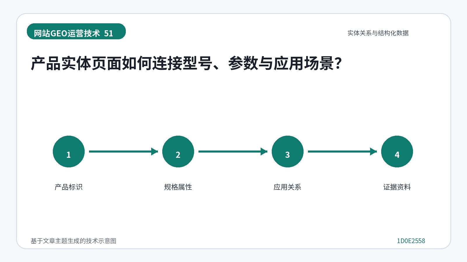 网站GEO优化技术示意图:产品实体页面如何连接型号、参数与应用场景?