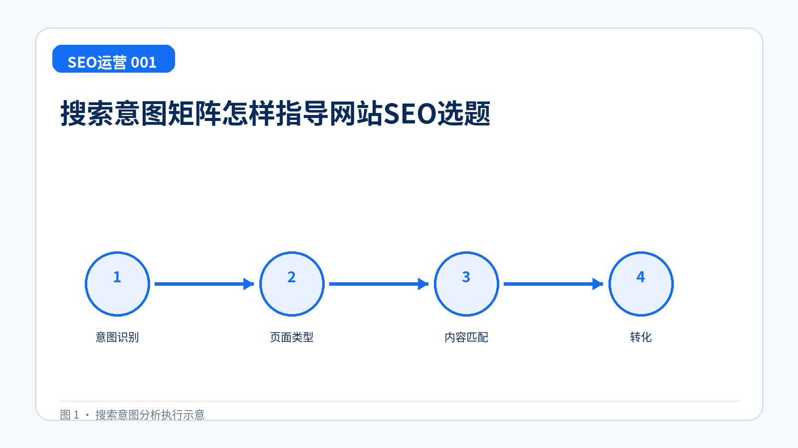 搜索意图矩阵怎样指导网站SEO选题技术示意图，展示意图识别、页面类型、内容匹配、转化