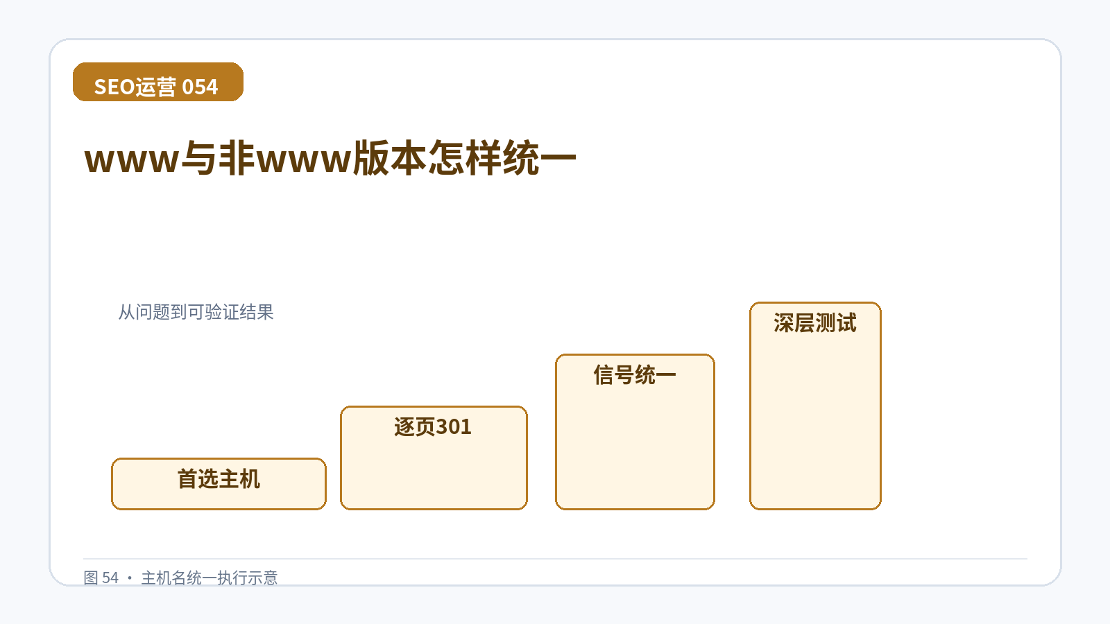 www与非www版本怎样统一技术示意图,展示首选主机、逐页301、信号统一、深层测试