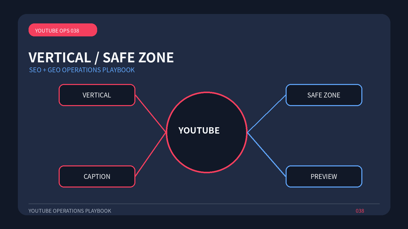 YouTube Shorts字幕和安全区域怎样处理相关运营流程图,图中文字为英文