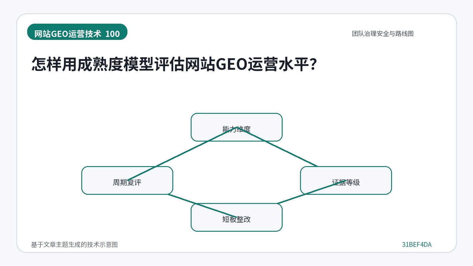 网站GEO优化技术示意图:怎样用成熟度模型评估网站GEO运营水平?