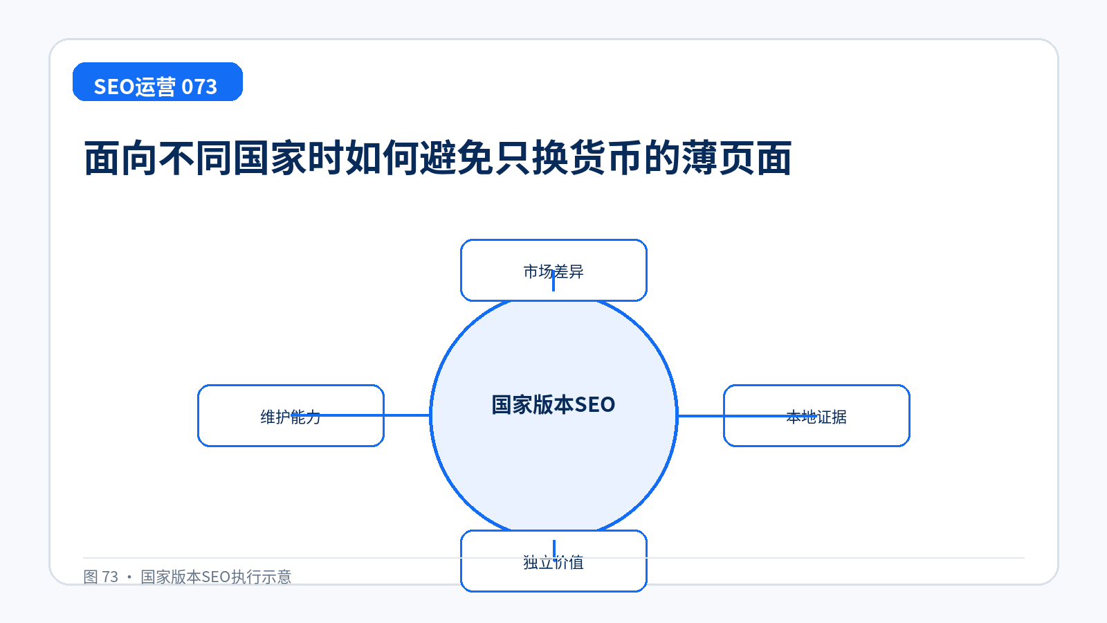 面向不同国家时如何避免只换货币的薄页面技术示意图,展示市场差异、本地证据、独立价值、维护能力