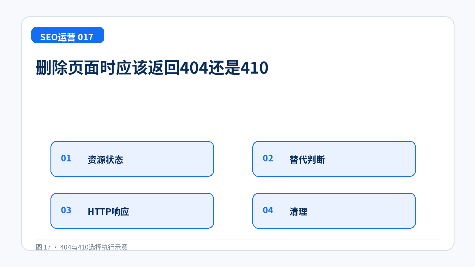 删除页面时应该返回404还是410技术示意图,展示资源状态、替代判断、HTTP响应、清理