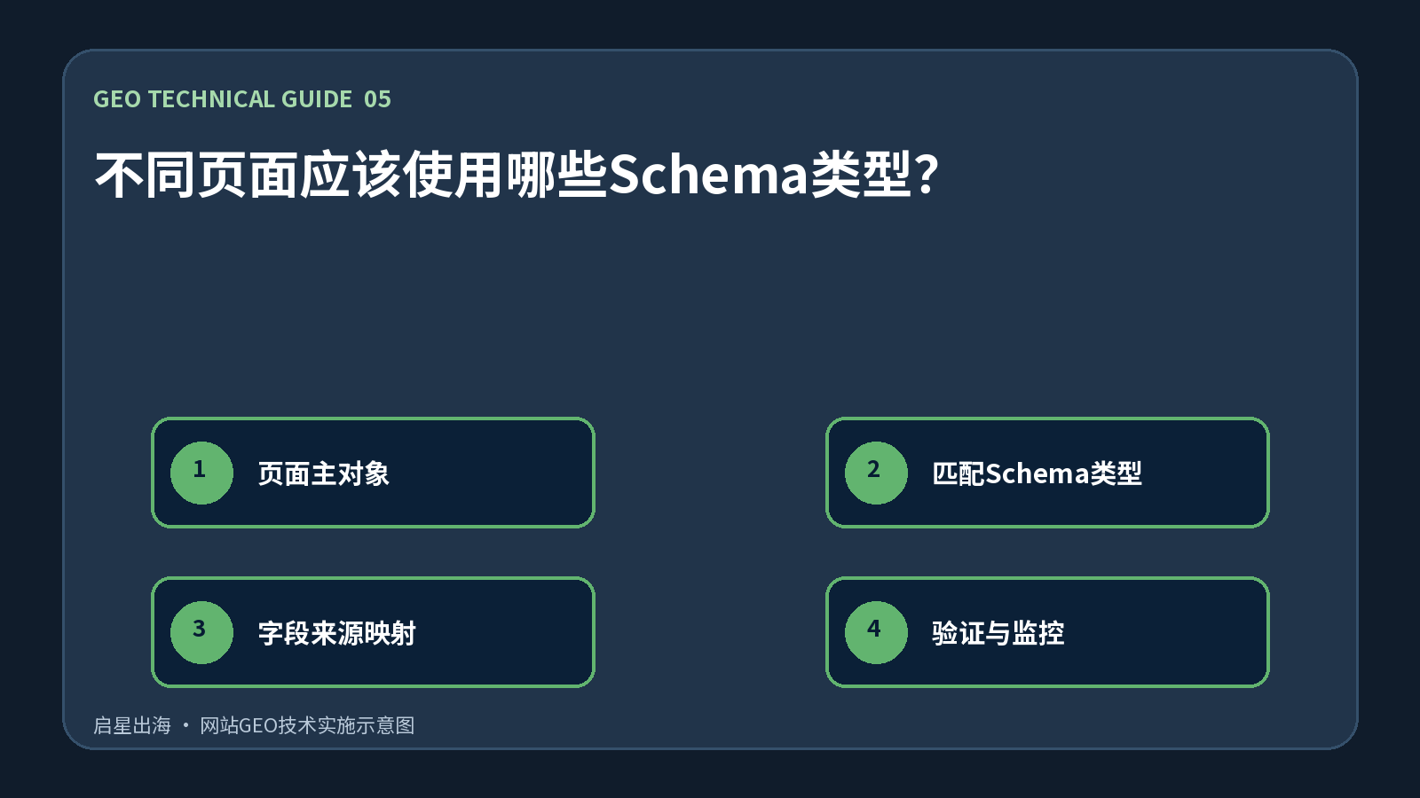 不同页面应该使用哪些Schema类型？
