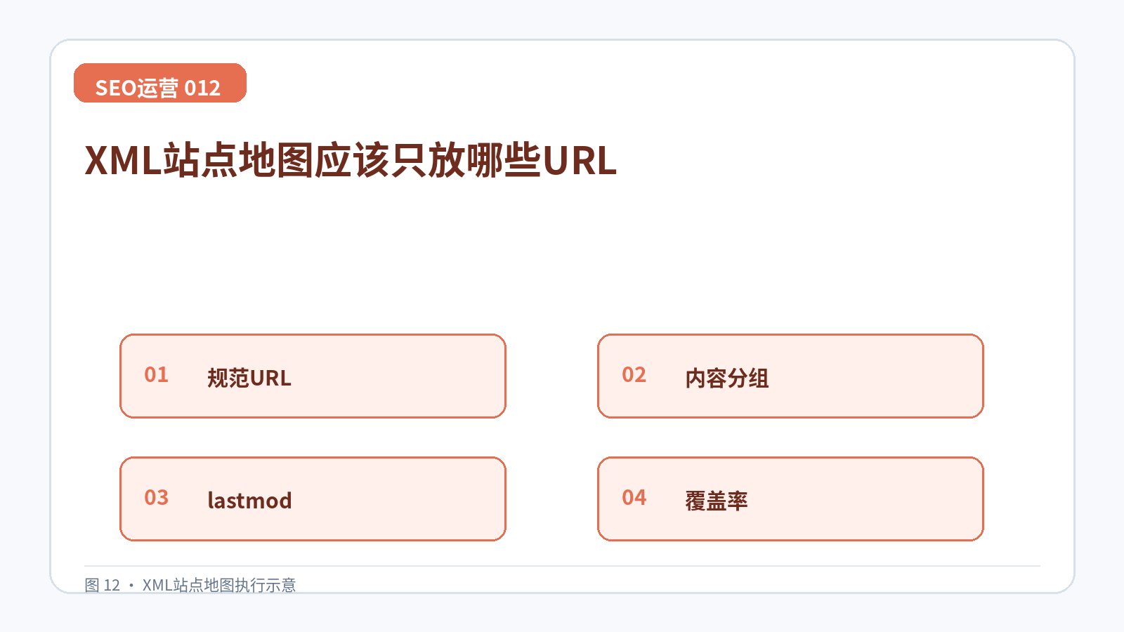 XML站点地图应该只放哪些URL技术示意图,展示规范URL、内容分组、lastmod、覆盖率