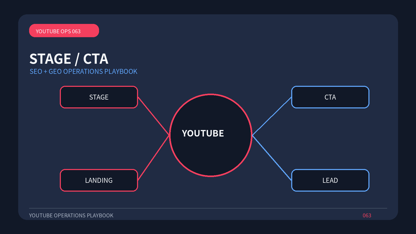 YouTube B2B视频怎样设计询盘路径相关运营流程图,图中文字为英文