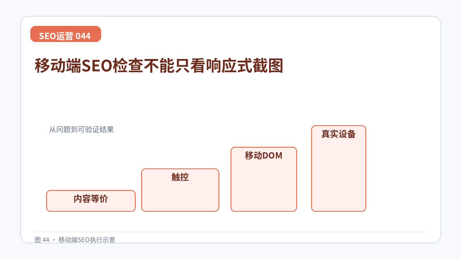 移动端SEO检查不能只看响应式截图技术示意图,展示内容等价、触控、移动DOM、真实设备
