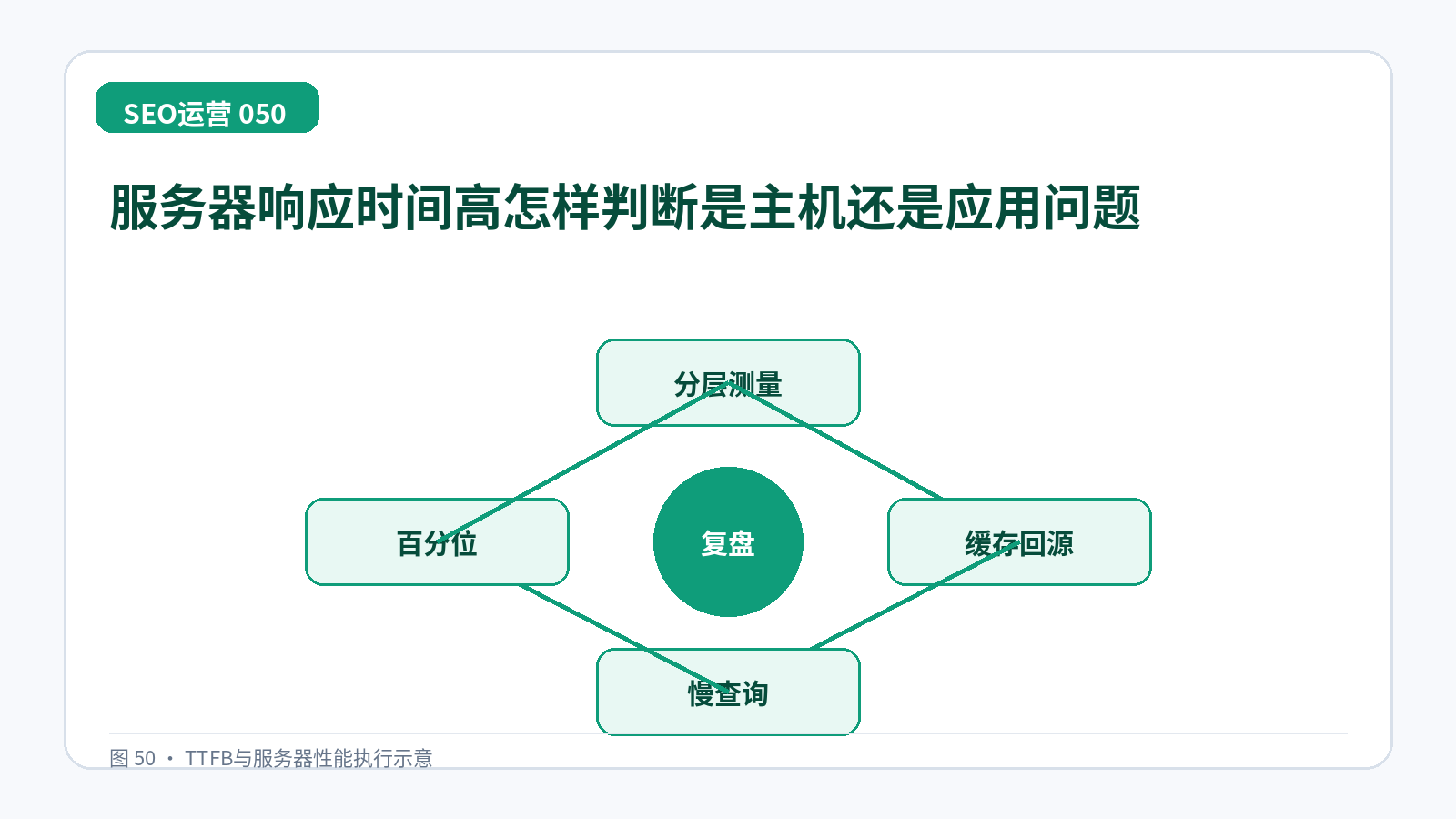 服务器响应时间高怎样判断是主机还是应用问题技术示意图,展示分层测量、缓存回源、慢查询、百分位