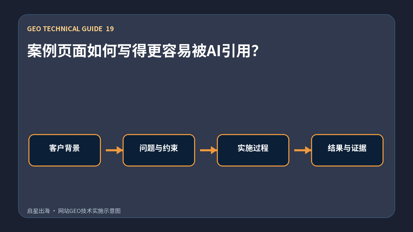 案例页面如何写得更容易被AI引用？
