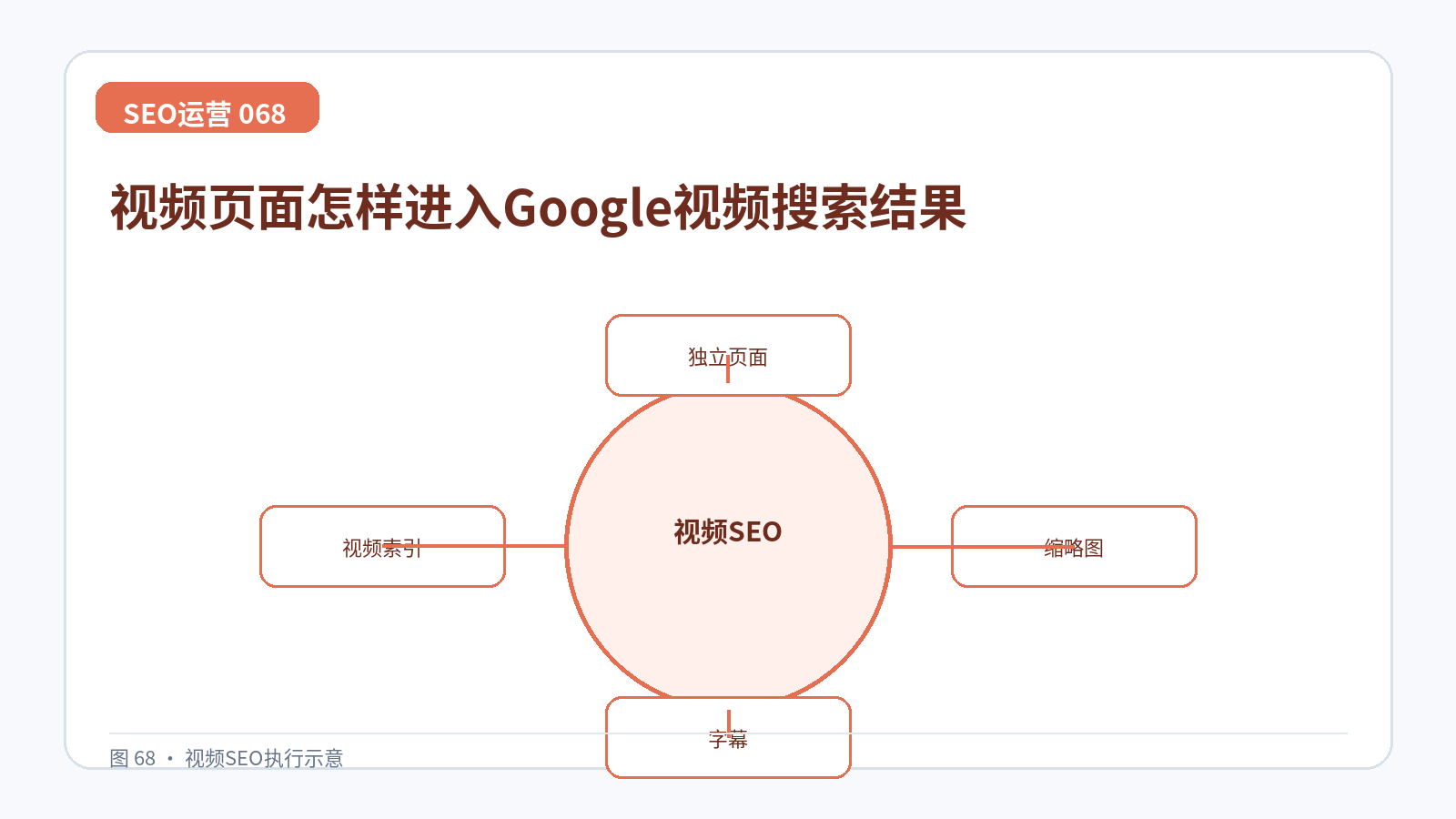 视频页面怎样进入Google视频搜索结果技术示意图,展示独立页面、缩略图、字幕、视频索引